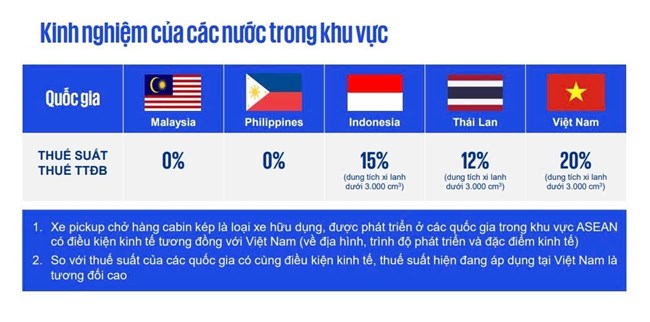 Sửa đổi thuế Tiêu thụ đặc biệt đối với xe bán tải: Lợi ích và tác động từ chính sách (23/08/2024)